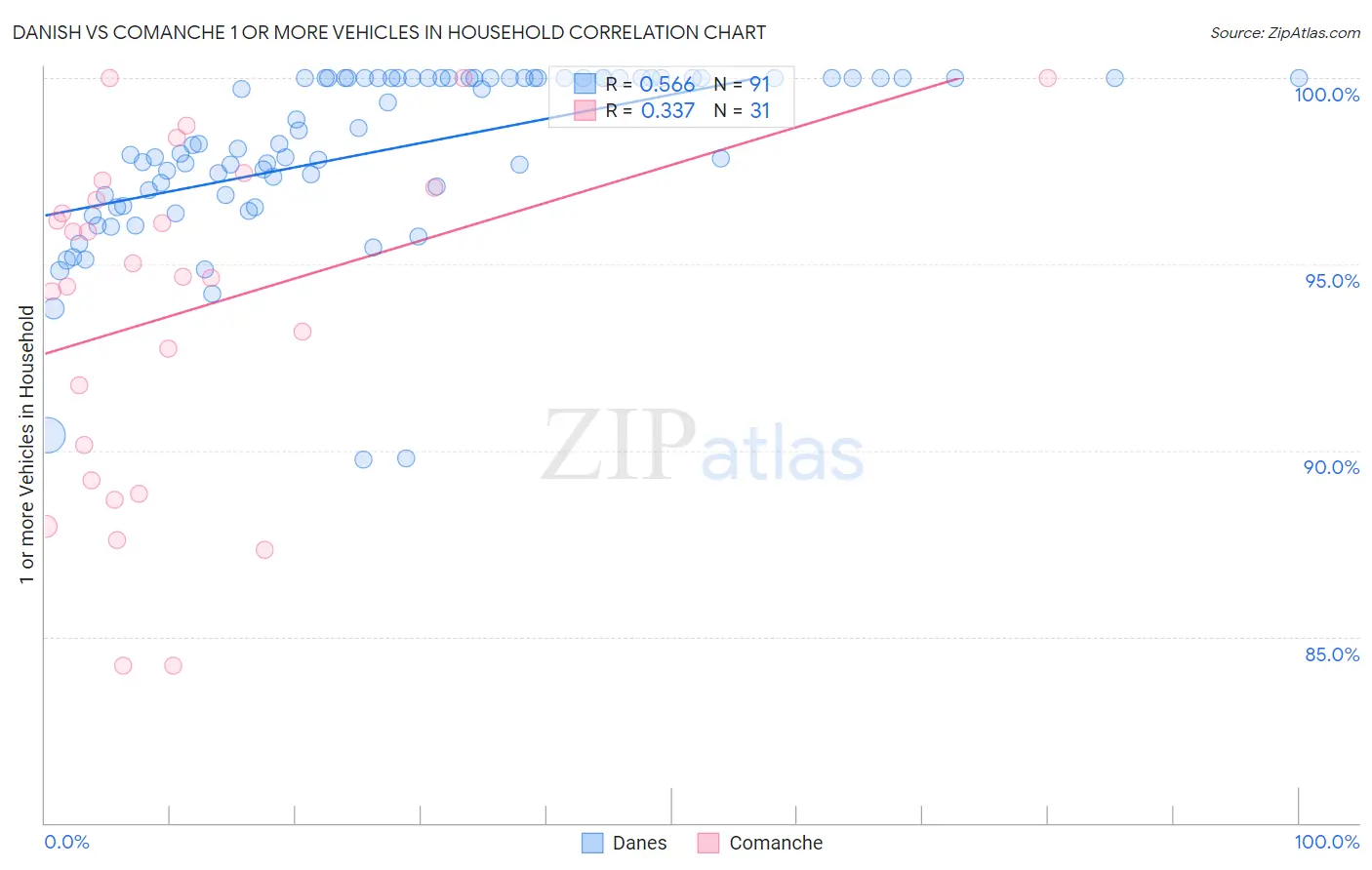 Danish vs Comanche 1 or more Vehicles in Household