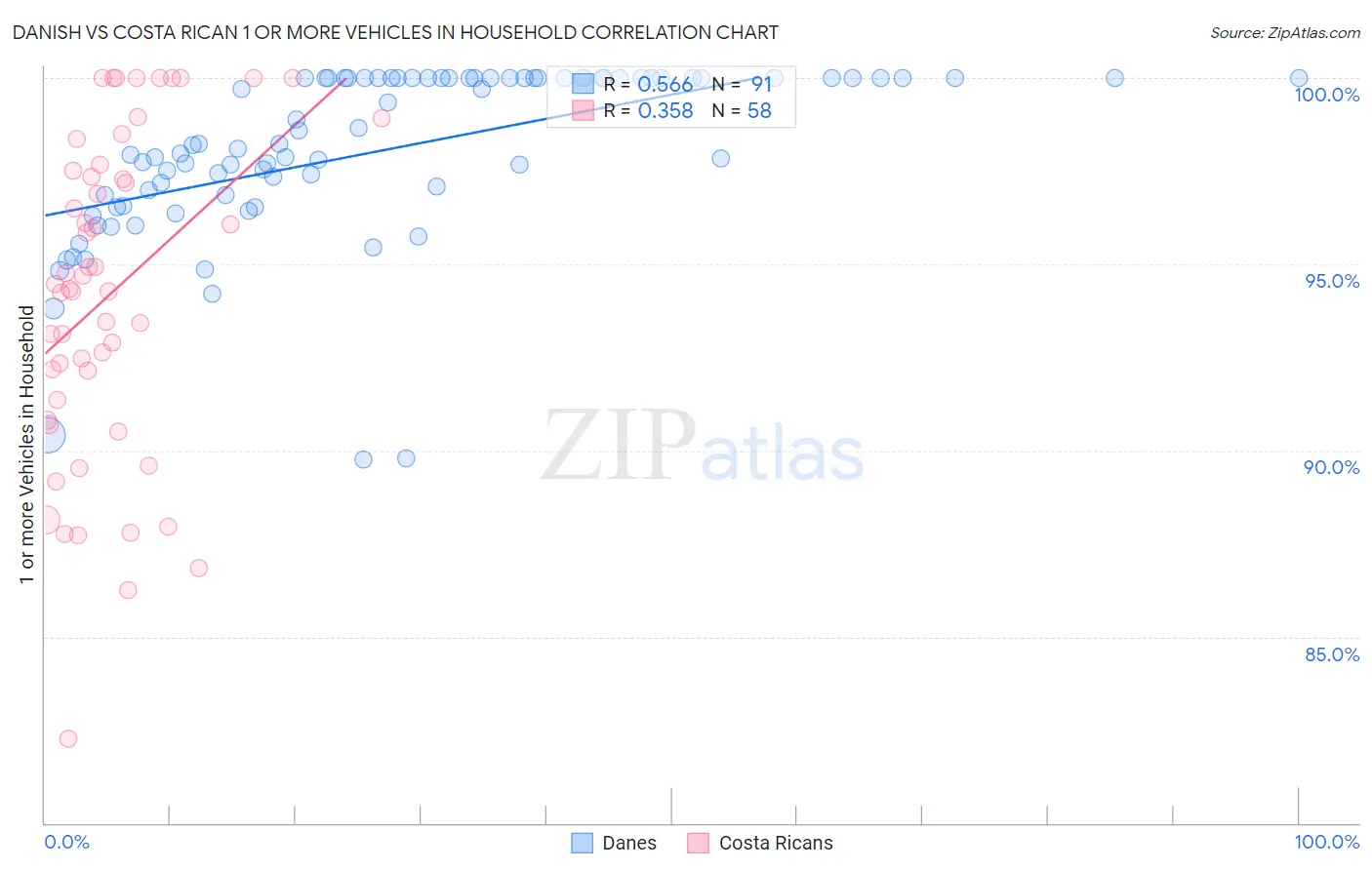 Danish vs Costa Rican 1 or more Vehicles in Household