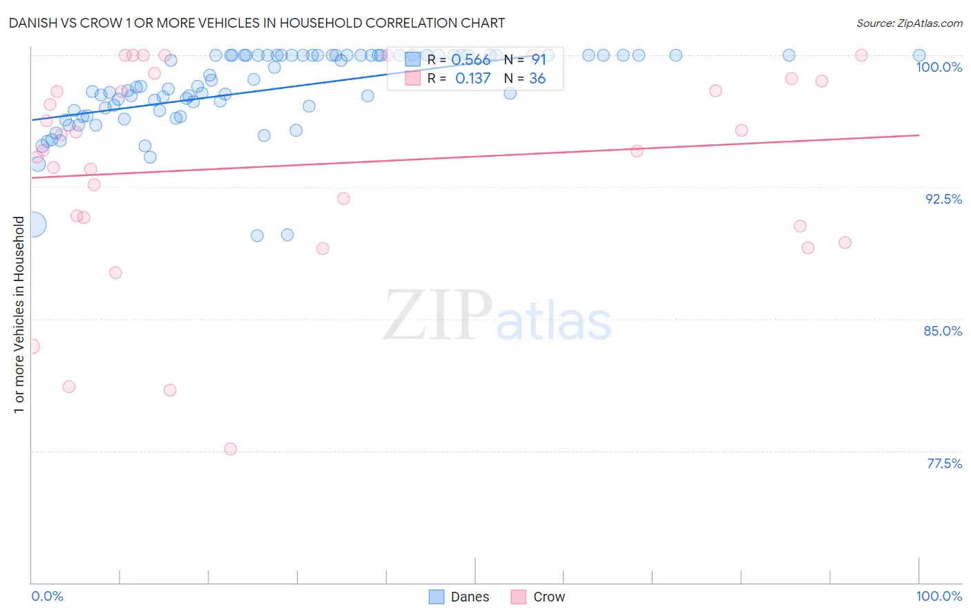 Danish vs Crow 1 or more Vehicles in Household