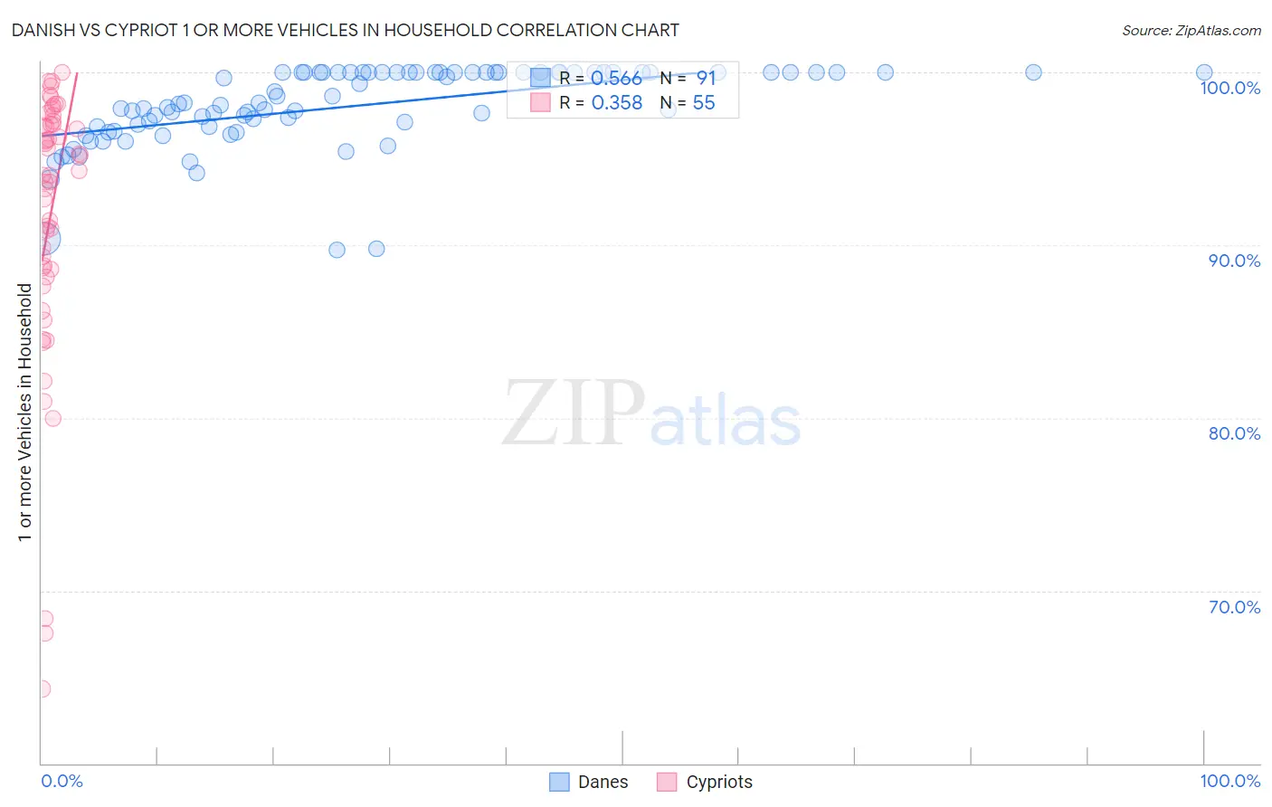 Danish vs Cypriot 1 or more Vehicles in Household