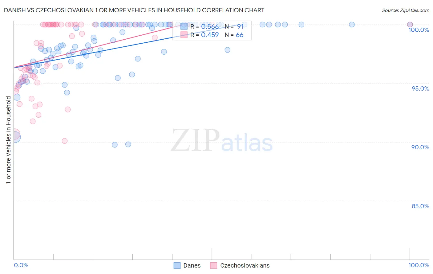 Danish vs Czechoslovakian 1 or more Vehicles in Household