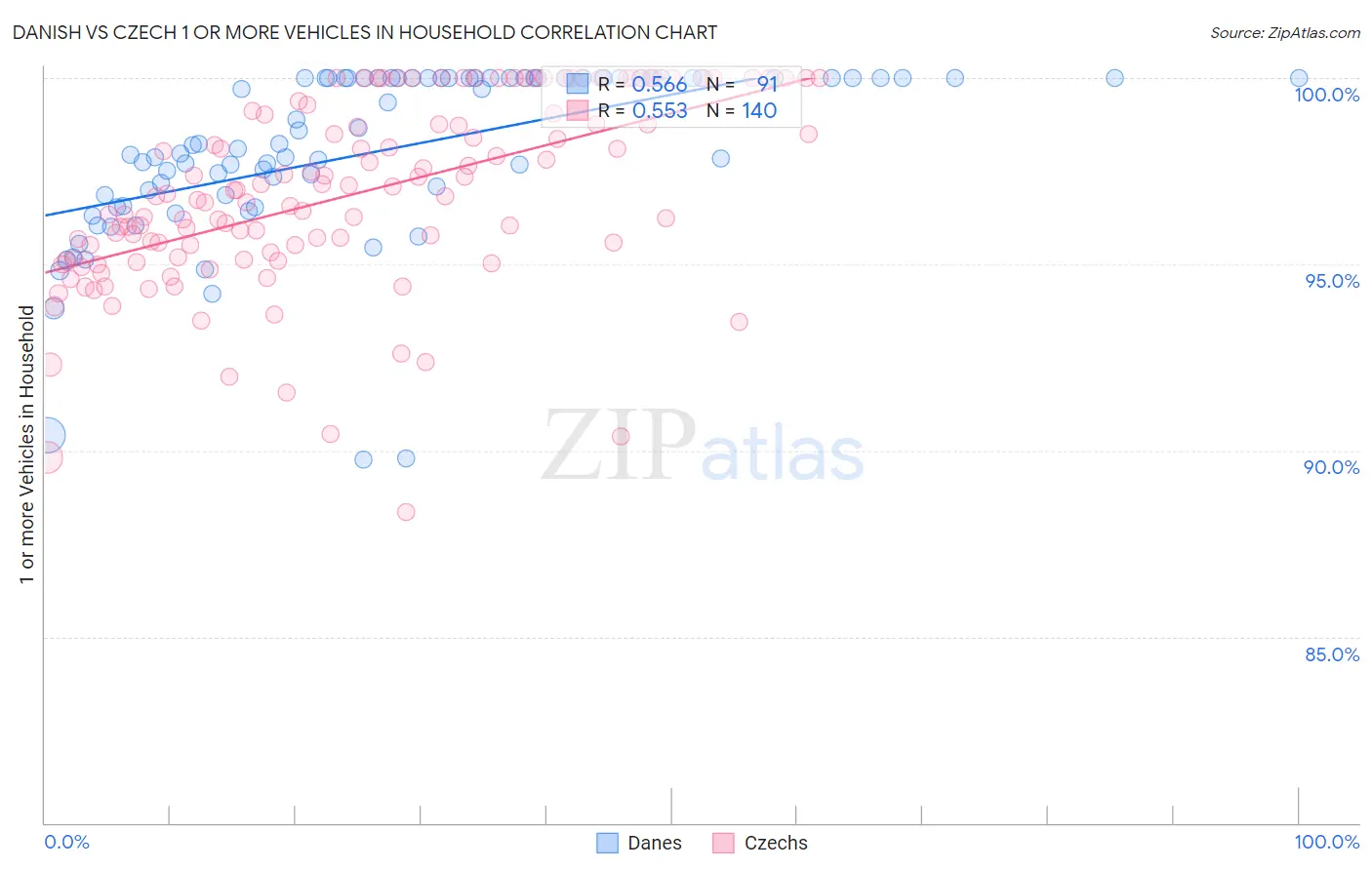 Danish vs Czech 1 or more Vehicles in Household
