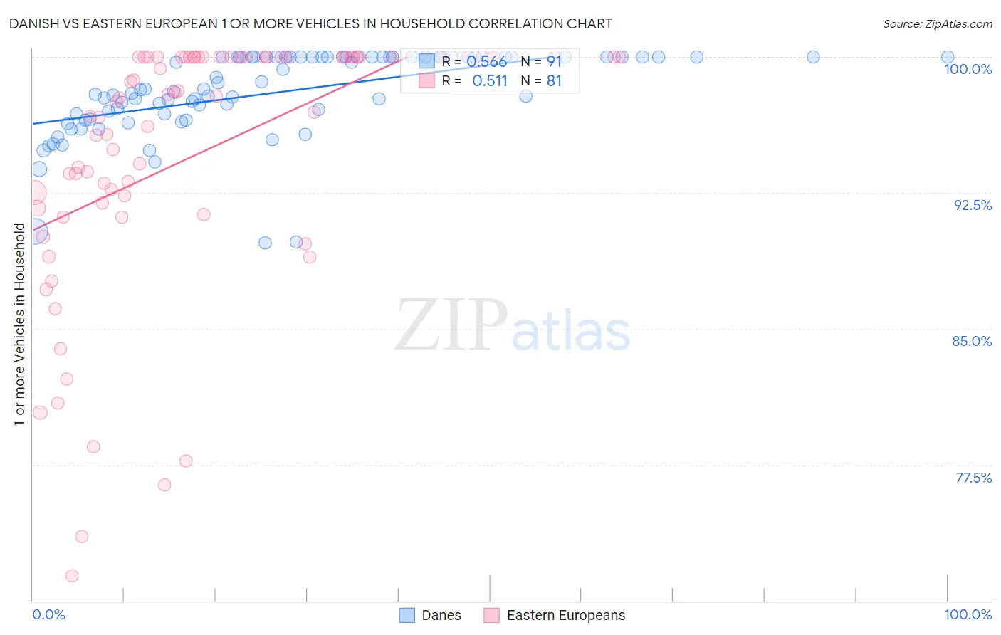 Danish vs Eastern European 1 or more Vehicles in Household