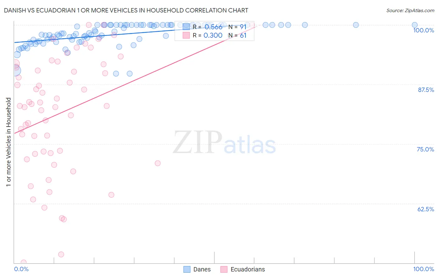 Danish vs Ecuadorian 1 or more Vehicles in Household