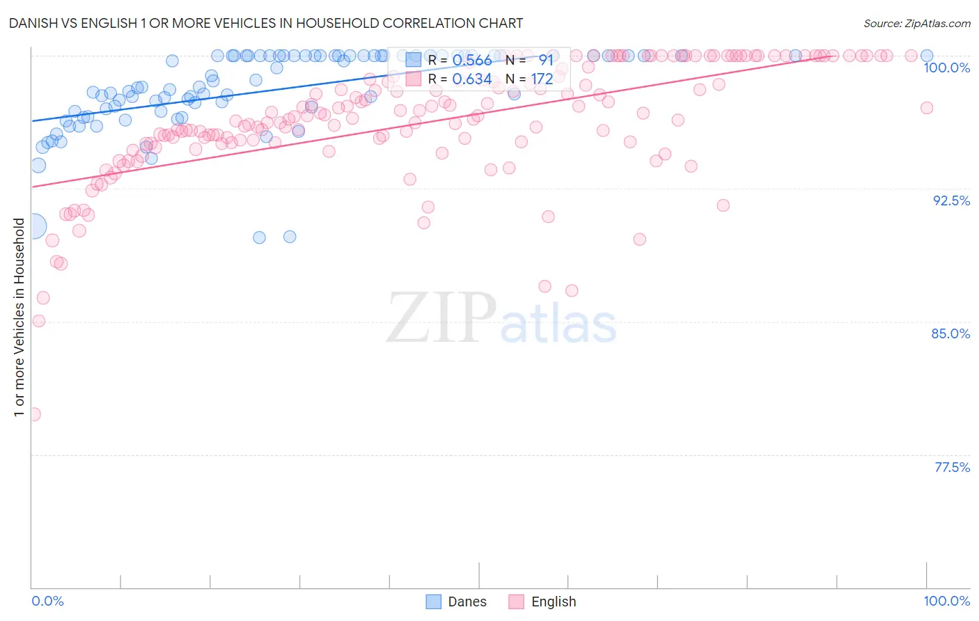 Danish vs English 1 or more Vehicles in Household