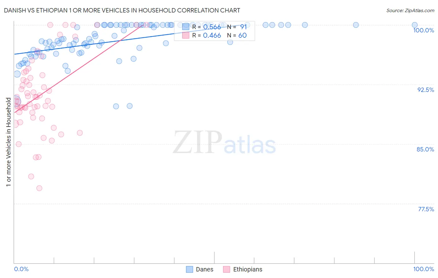 Danish vs Ethiopian 1 or more Vehicles in Household