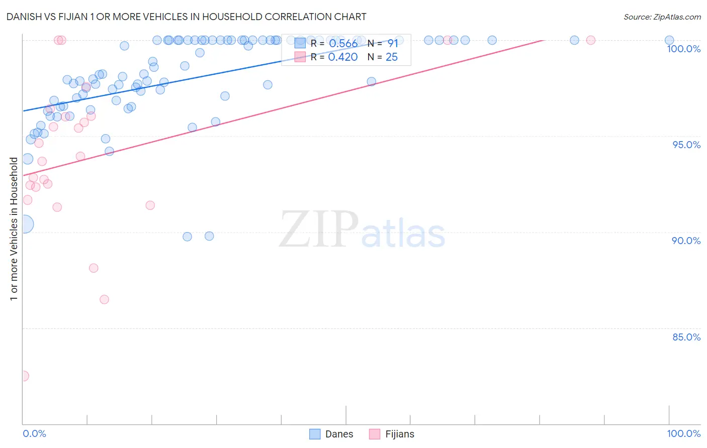 Danish vs Fijian 1 or more Vehicles in Household