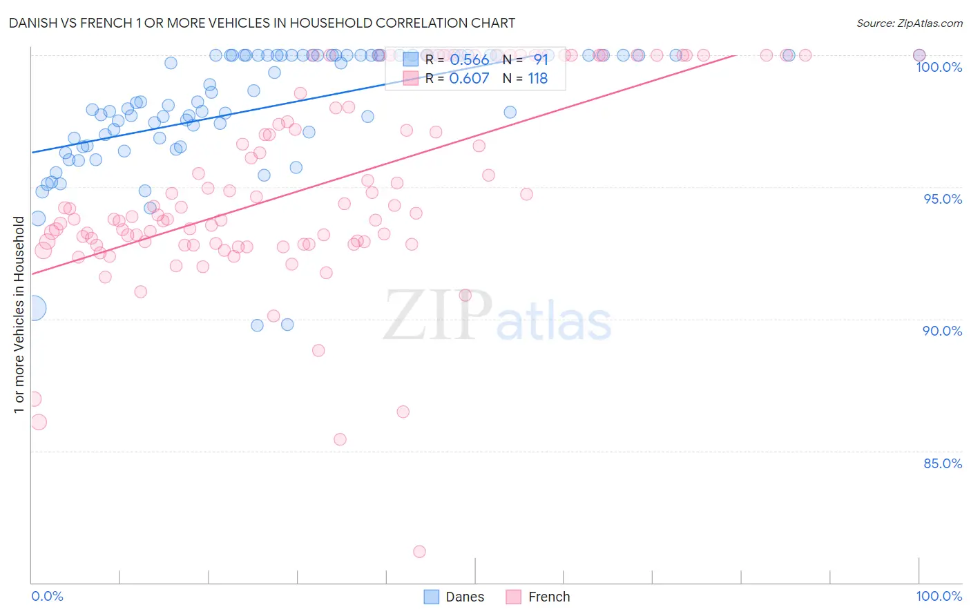 Danish vs French 1 or more Vehicles in Household