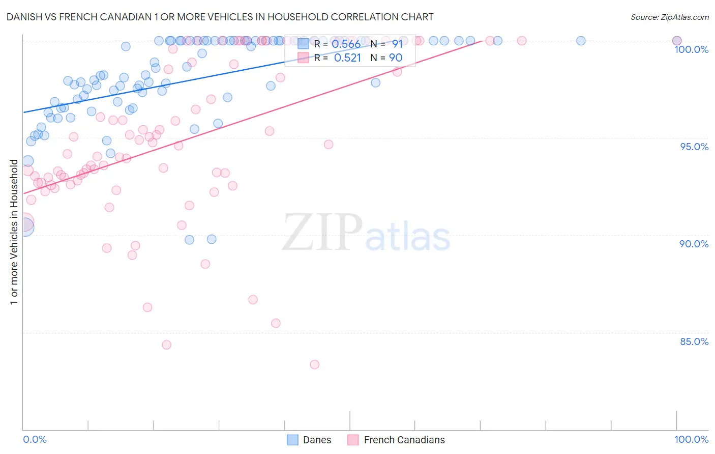 Danish vs French Canadian 1 or more Vehicles in Household