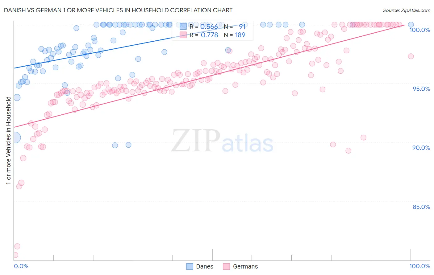 Danish vs German 1 or more Vehicles in Household