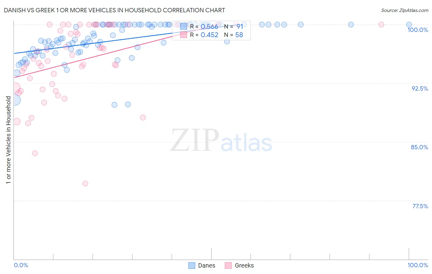 Danish vs Greek 1 or more Vehicles in Household