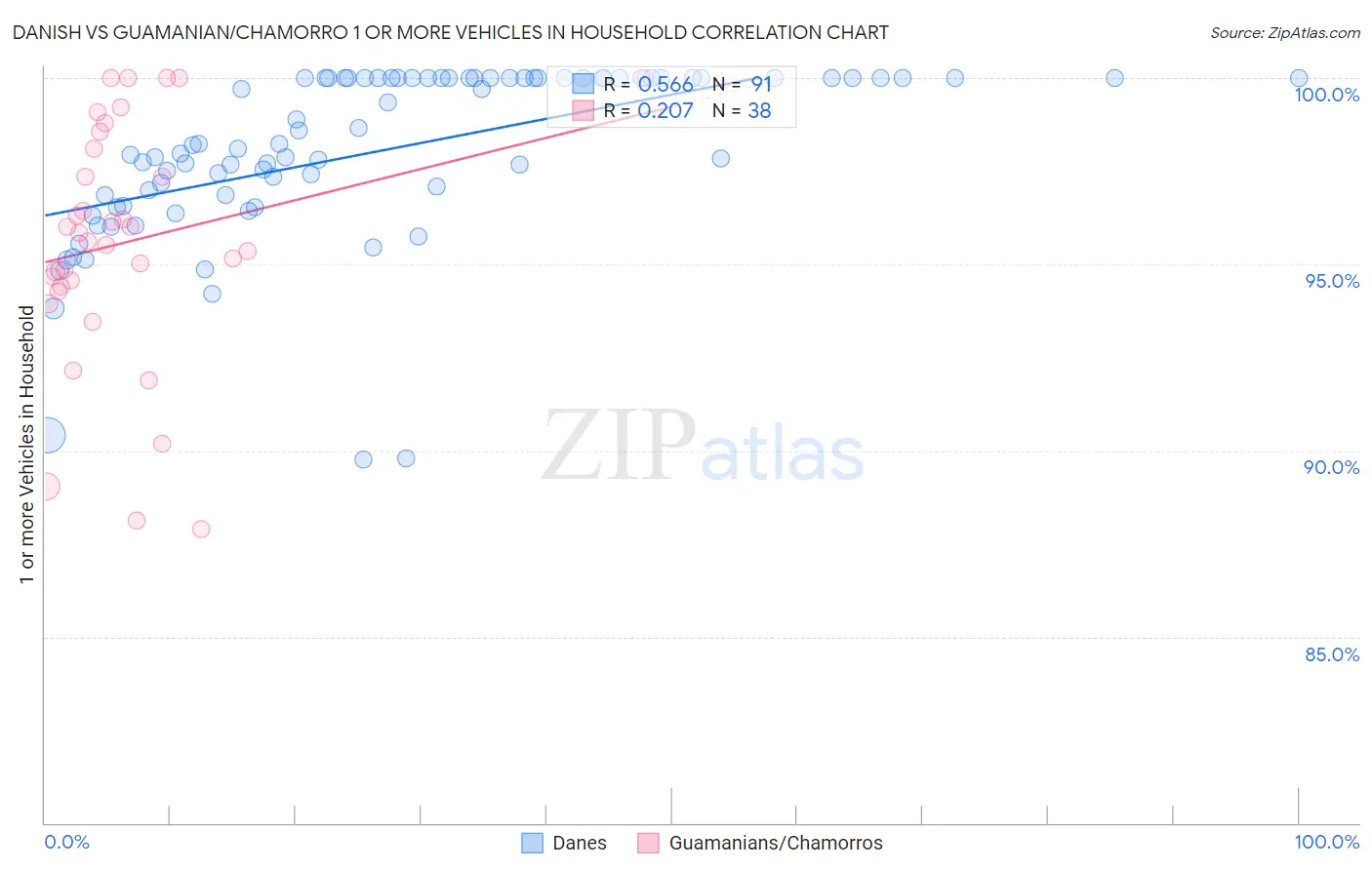 Danish vs Guamanian/Chamorro 1 or more Vehicles in Household