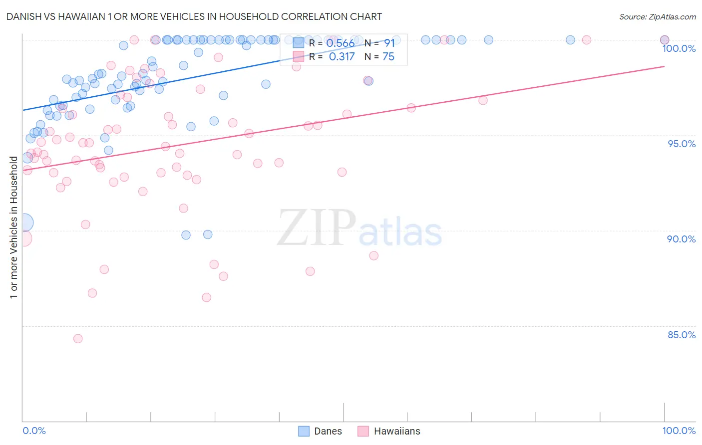 Danish vs Hawaiian 1 or more Vehicles in Household