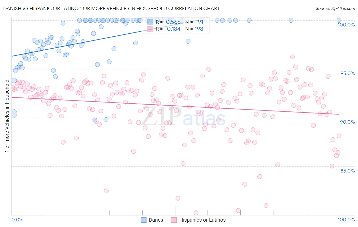 Danish vs Hispanic or Latino 1 or more Vehicles in Household
