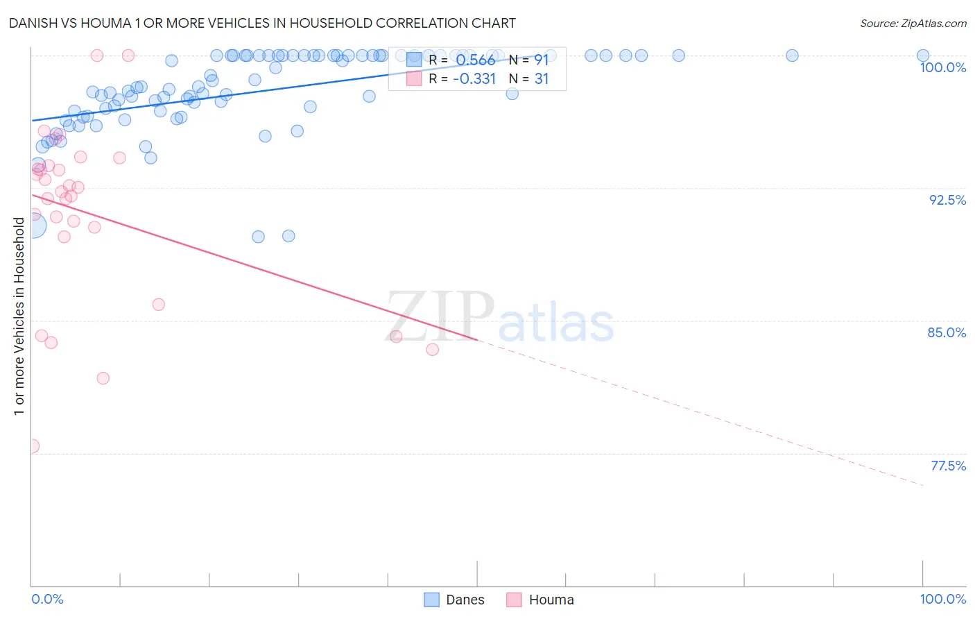 Danish vs Houma 1 or more Vehicles in Household