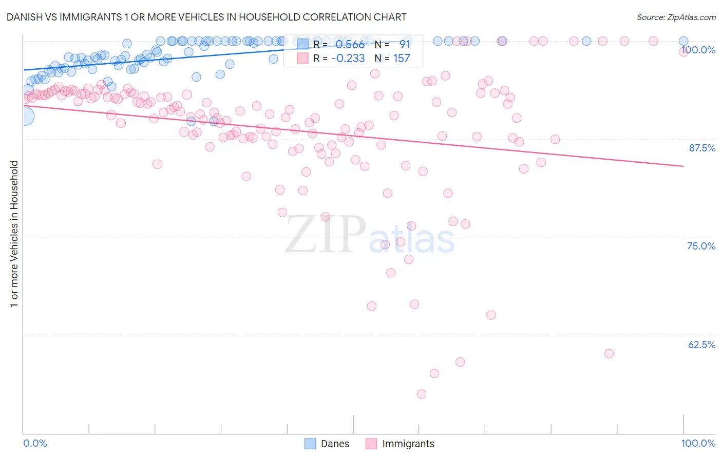 Danish vs Immigrants 1 or more Vehicles in Household