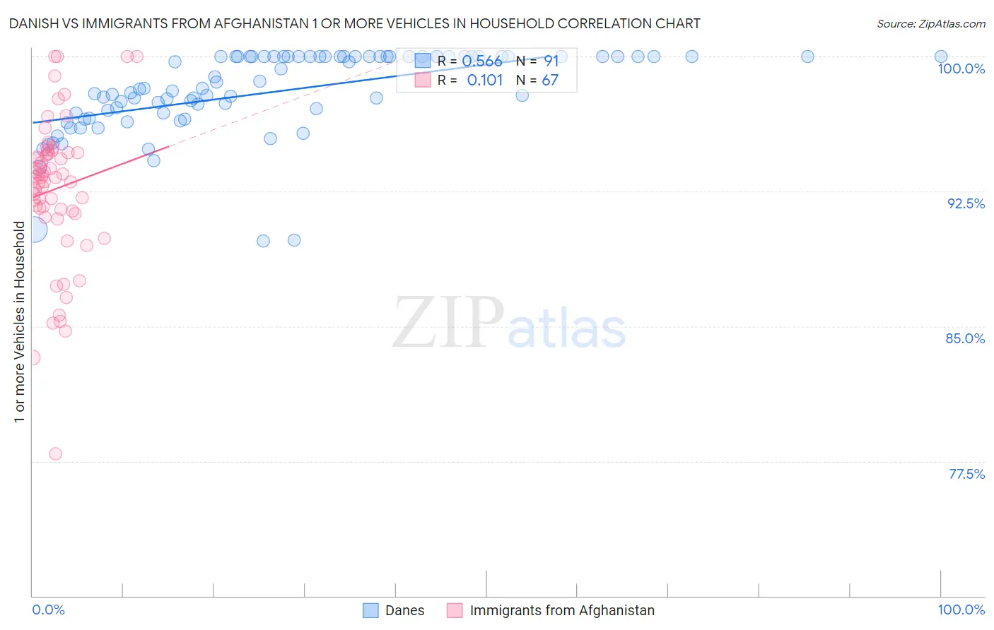 Danish vs Immigrants from Afghanistan 1 or more Vehicles in Household