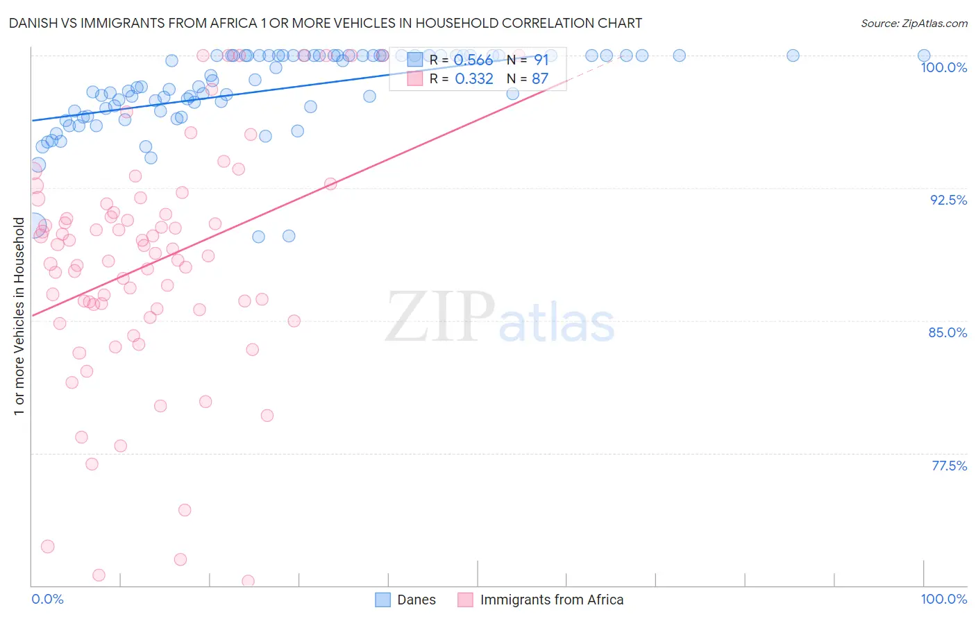 Danish vs Immigrants from Africa 1 or more Vehicles in Household