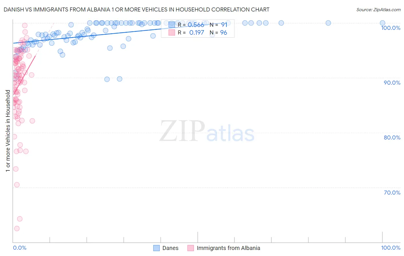 Danish vs Immigrants from Albania 1 or more Vehicles in Household