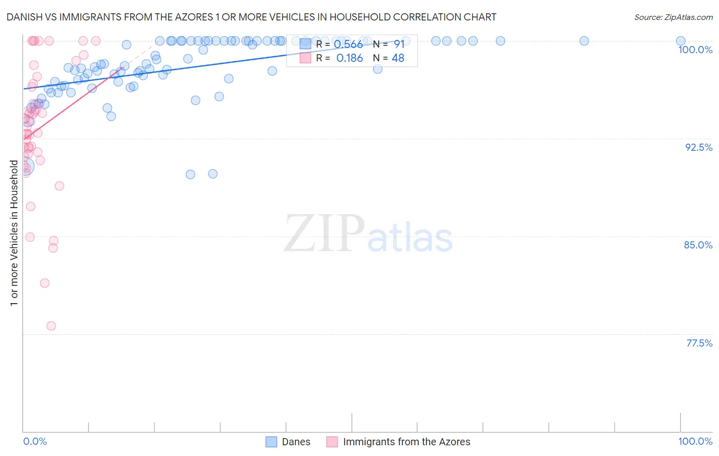 Danish vs Immigrants from the Azores 1 or more Vehicles in Household