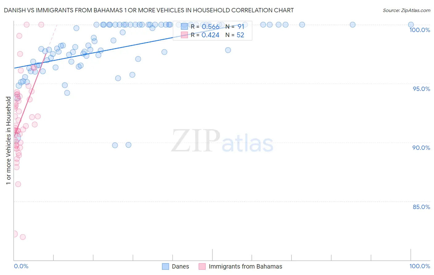 Danish vs Immigrants from Bahamas 1 or more Vehicles in Household