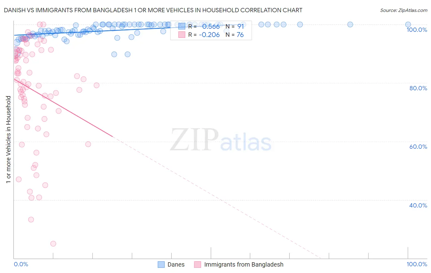 Danish vs Immigrants from Bangladesh 1 or more Vehicles in Household