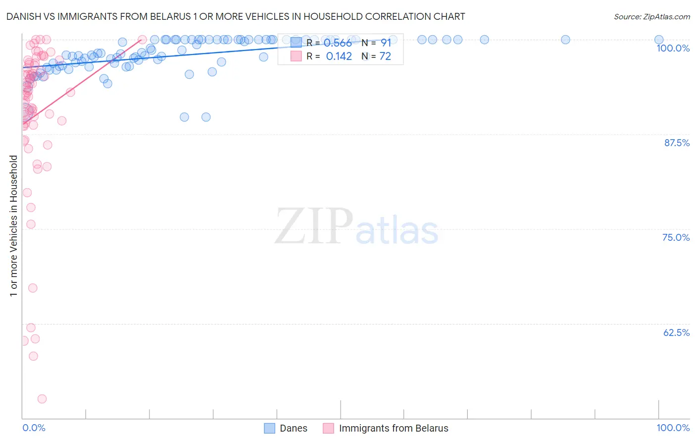 Danish vs Immigrants from Belarus 1 or more Vehicles in Household