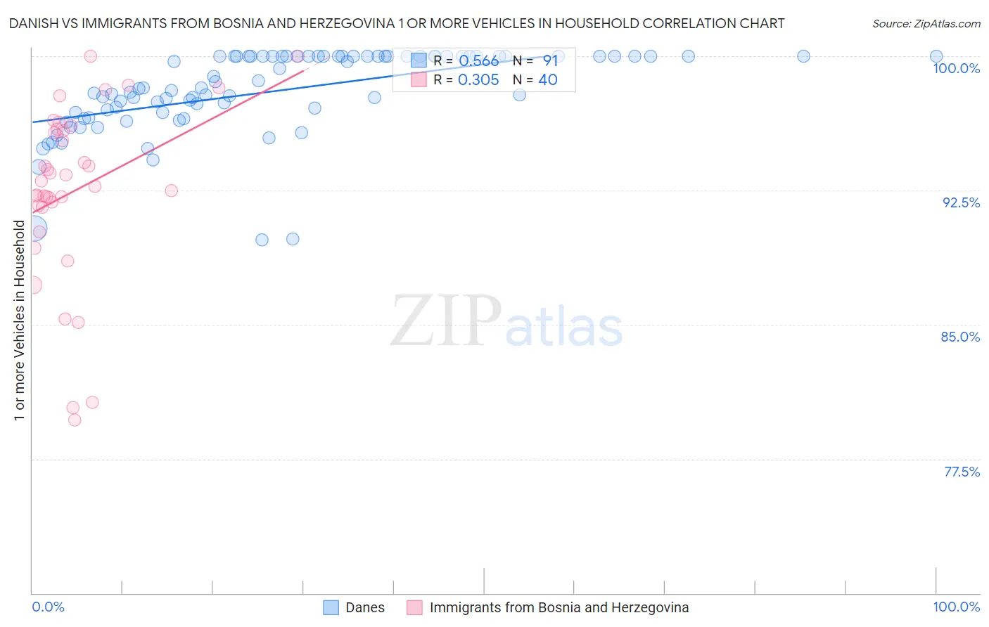 Danish vs Immigrants from Bosnia and Herzegovina 1 or more Vehicles in Household