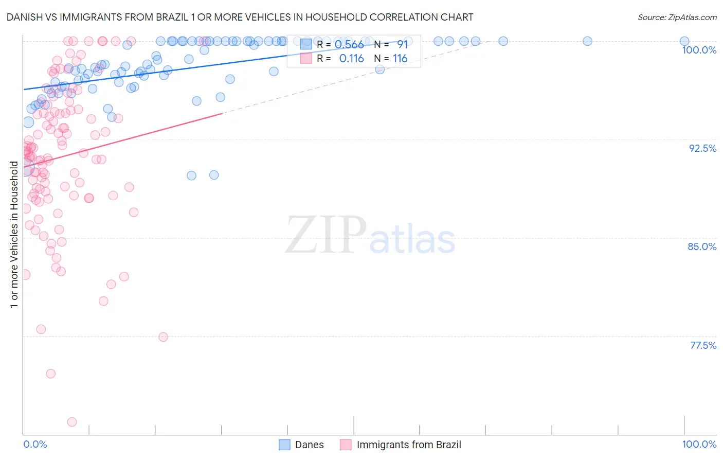 Danish vs Immigrants from Brazil 1 or more Vehicles in Household