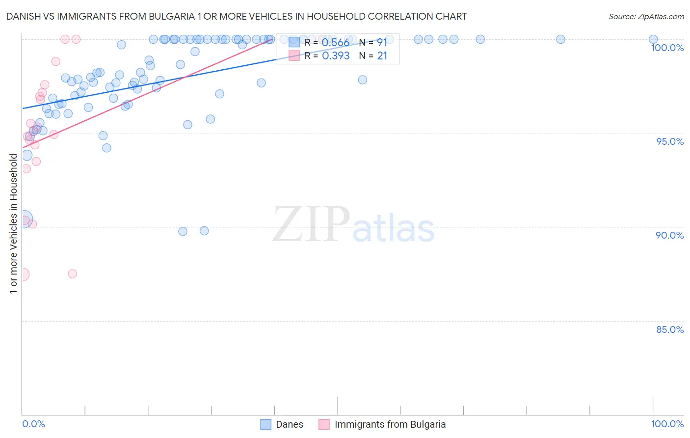 Danish vs Immigrants from Bulgaria 1 or more Vehicles in Household