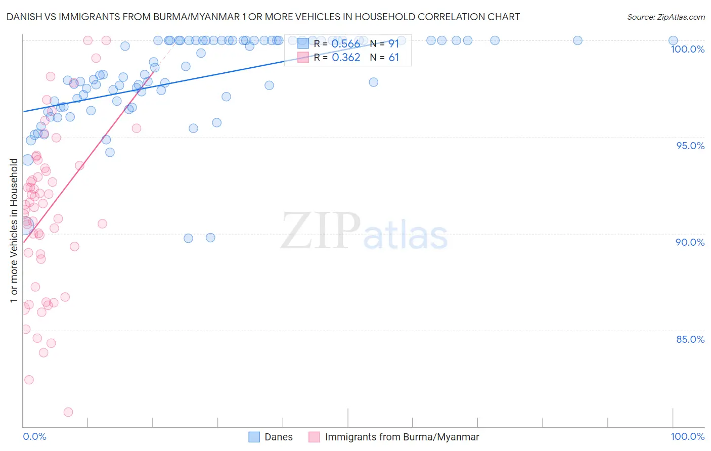 Danish vs Immigrants from Burma/Myanmar 1 or more Vehicles in Household