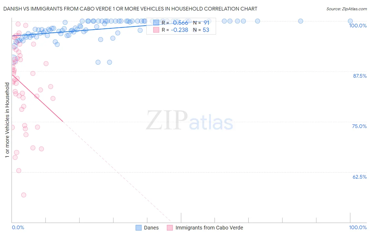 Danish vs Immigrants from Cabo Verde 1 or more Vehicles in Household