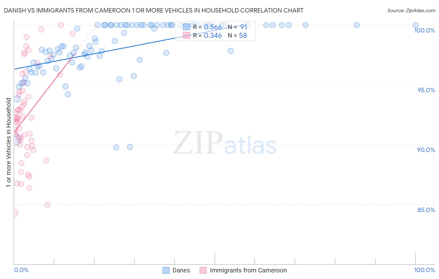 Danish vs Immigrants from Cameroon 1 or more Vehicles in Household