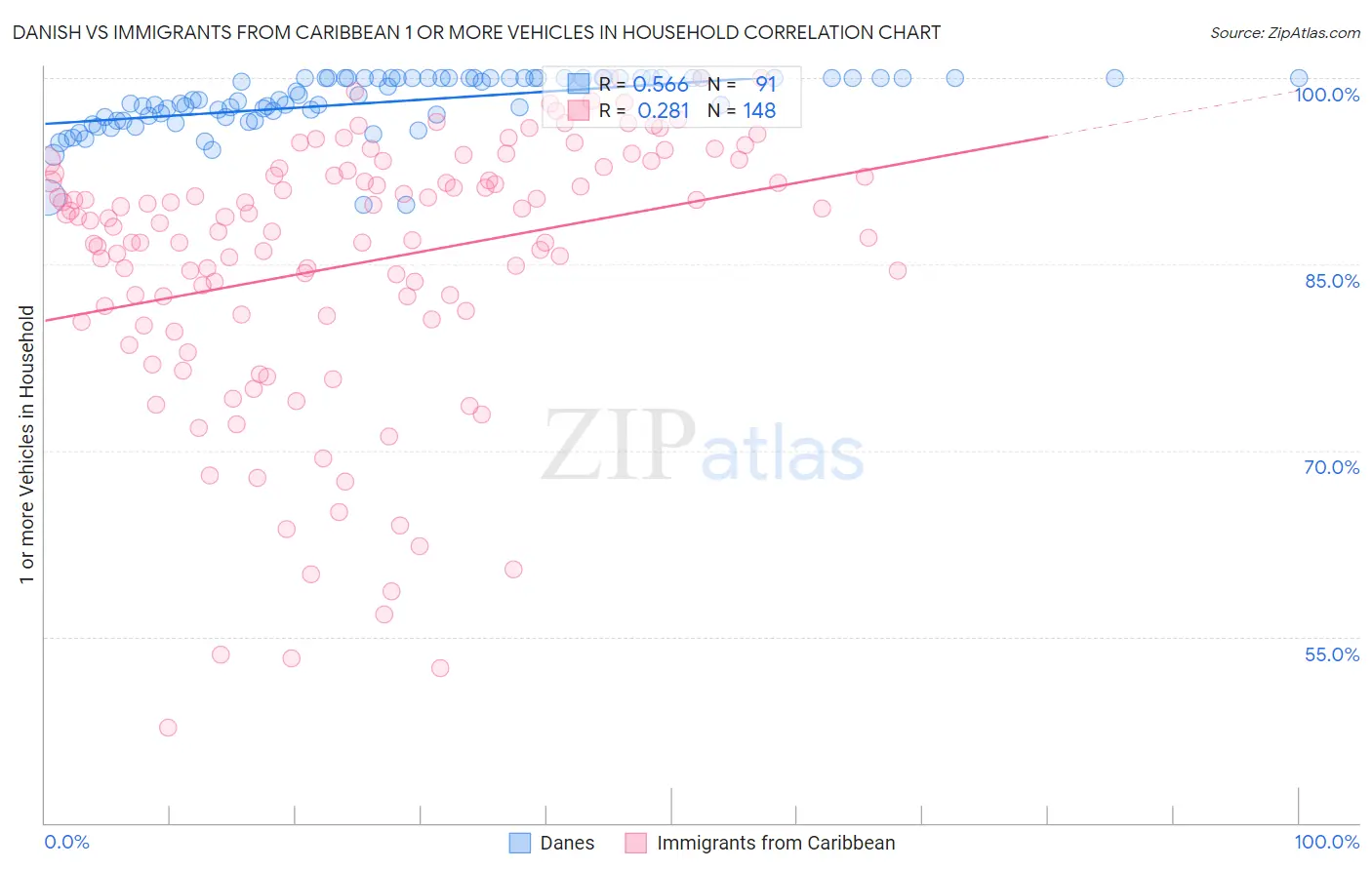 Danish vs Immigrants from Caribbean 1 or more Vehicles in Household