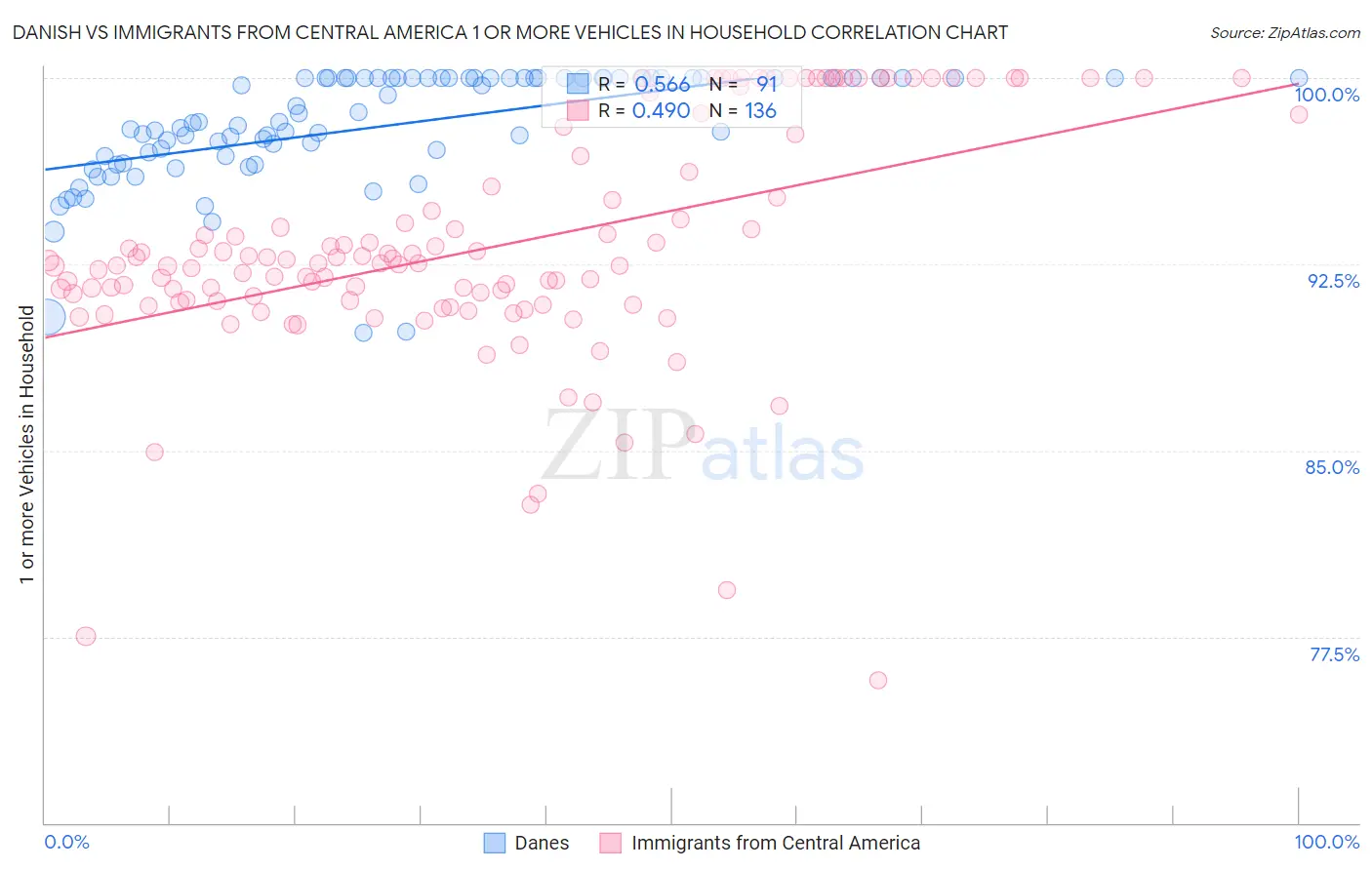 Danish vs Immigrants from Central America 1 or more Vehicles in Household