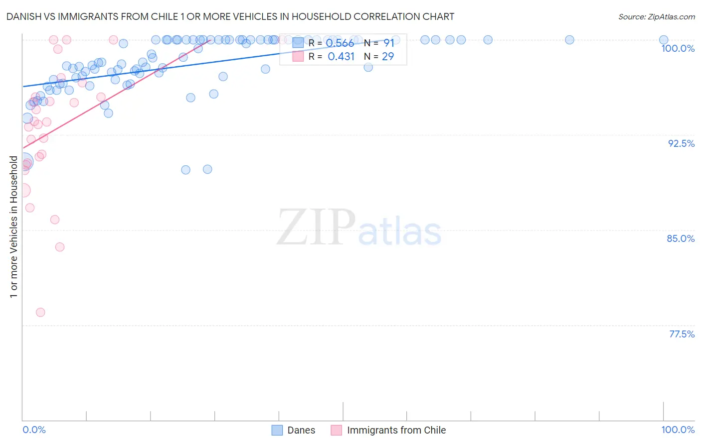 Danish vs Immigrants from Chile 1 or more Vehicles in Household