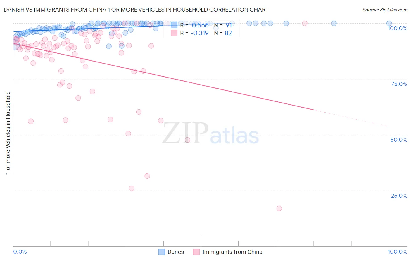 Danish vs Immigrants from China 1 or more Vehicles in Household