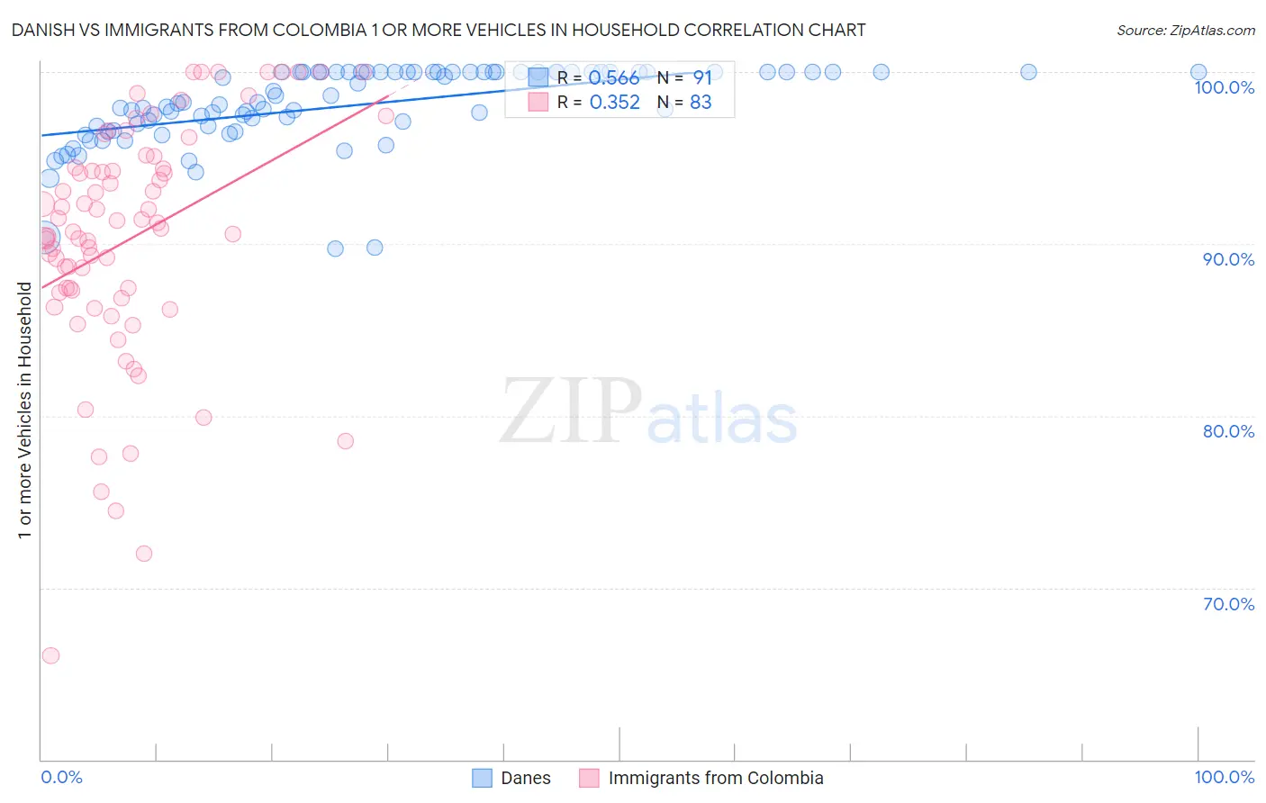 Danish vs Immigrants from Colombia 1 or more Vehicles in Household