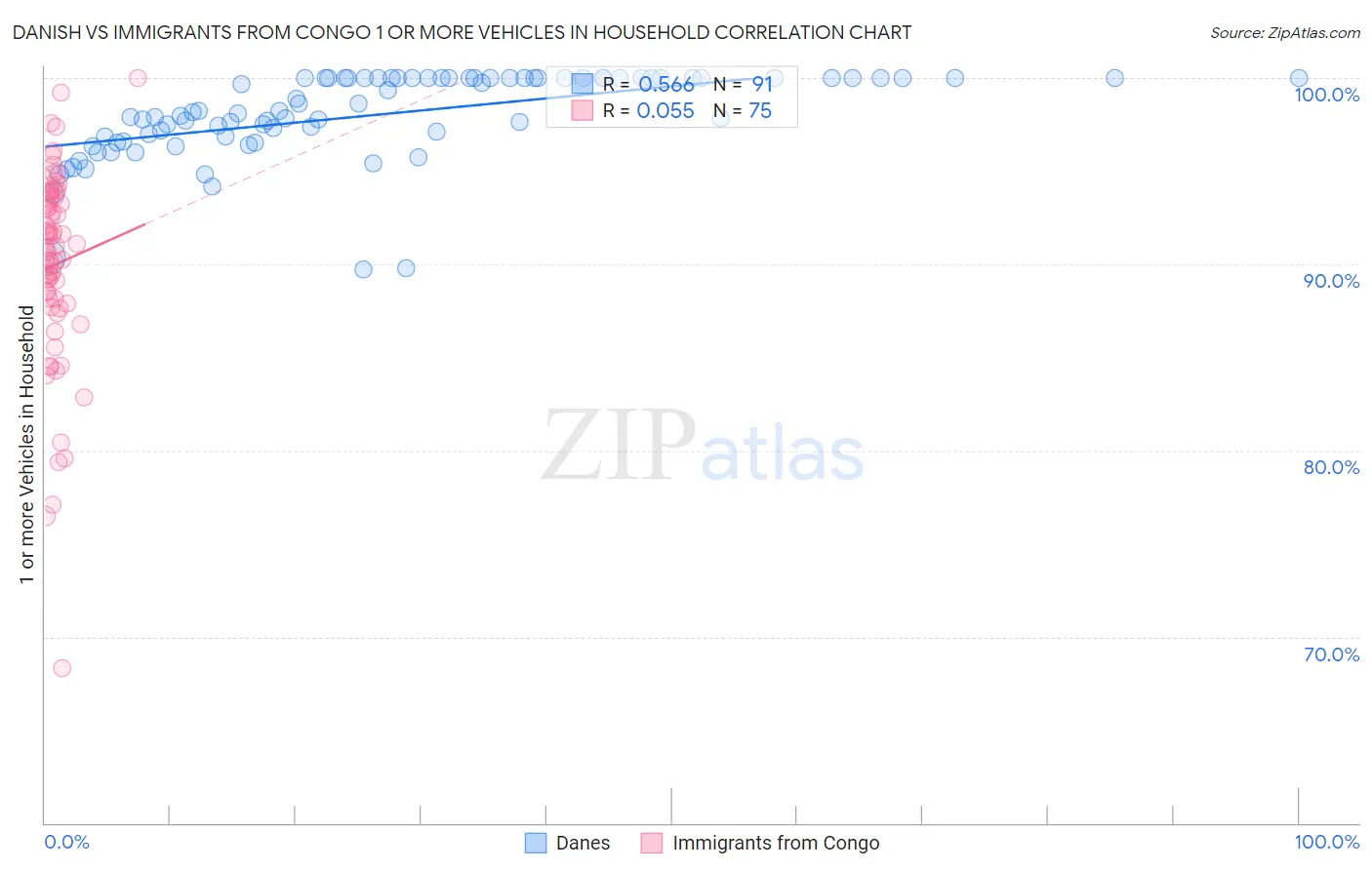 Danish vs Immigrants from Congo 1 or more Vehicles in Household
