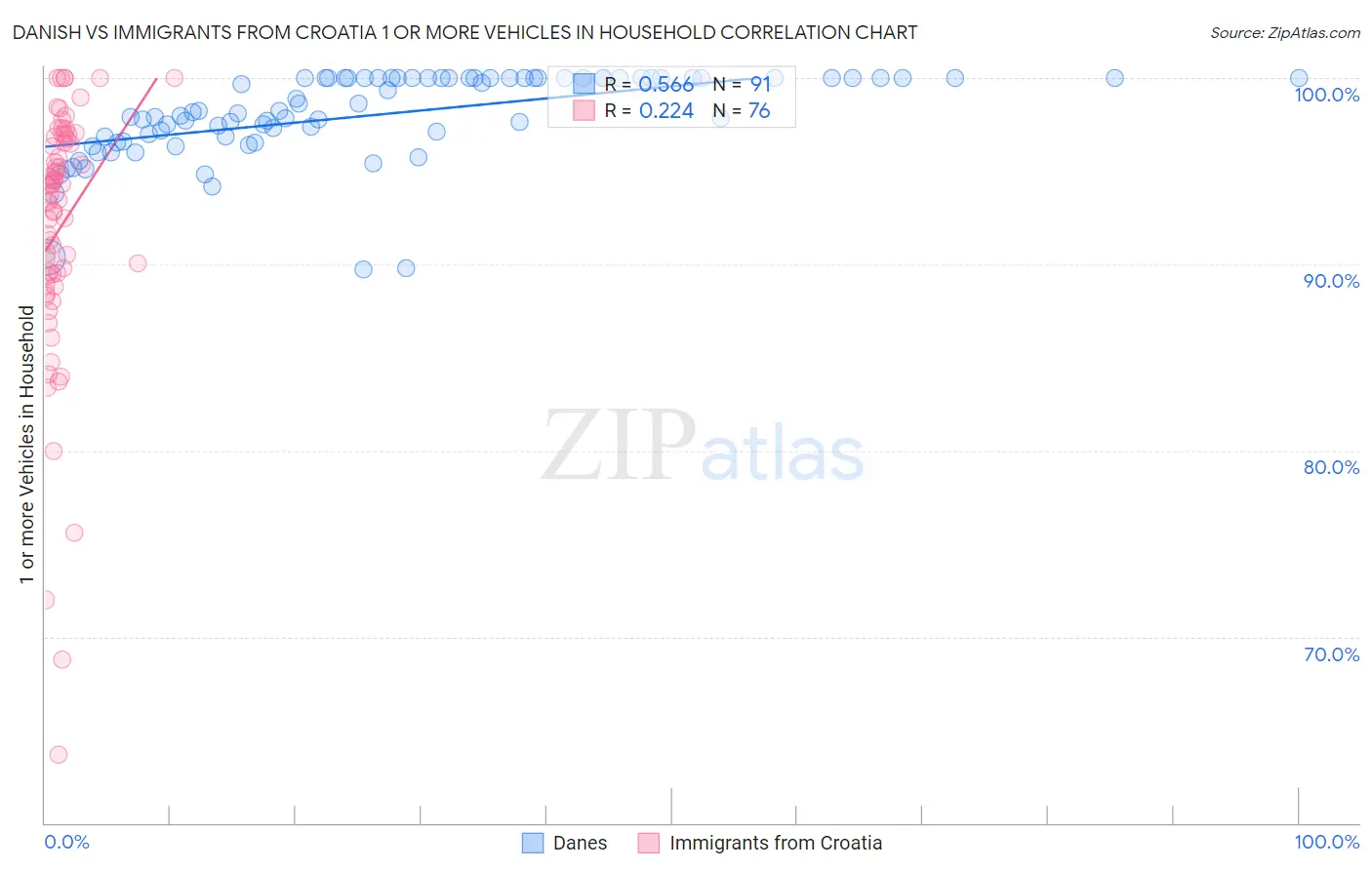 Danish vs Immigrants from Croatia 1 or more Vehicles in Household