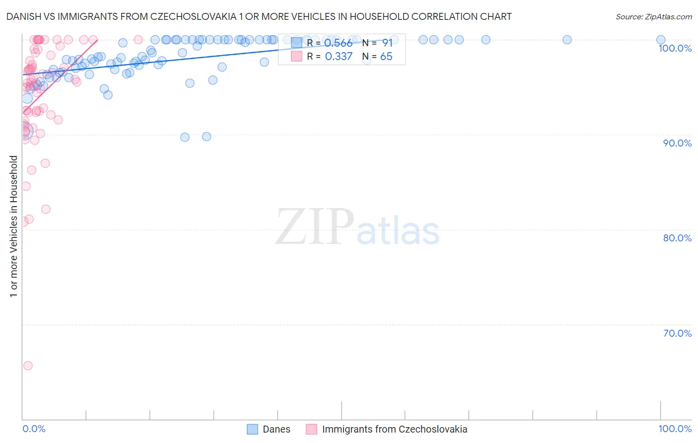 Danish vs Immigrants from Czechoslovakia 1 or more Vehicles in Household
