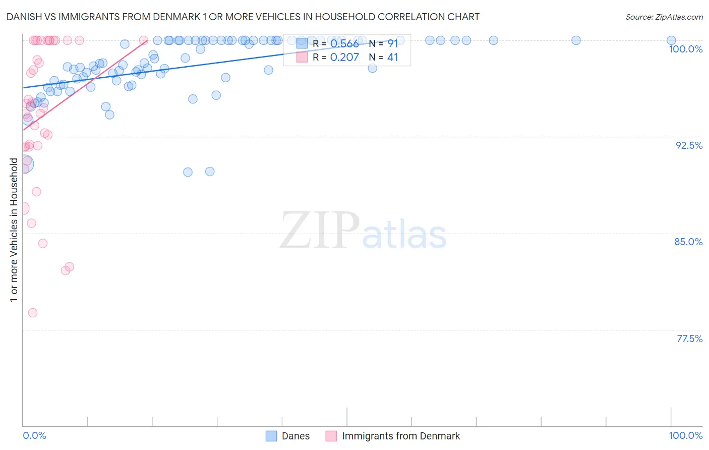 Danish vs Immigrants from Denmark 1 or more Vehicles in Household