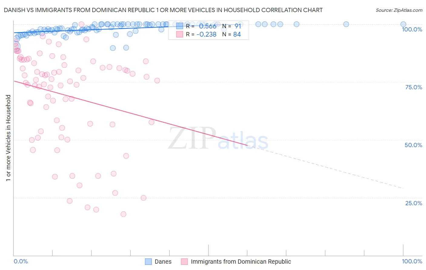 Danish vs Immigrants from Dominican Republic 1 or more Vehicles in Household