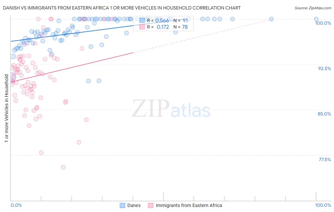 Danish vs Immigrants from Eastern Africa 1 or more Vehicles in Household