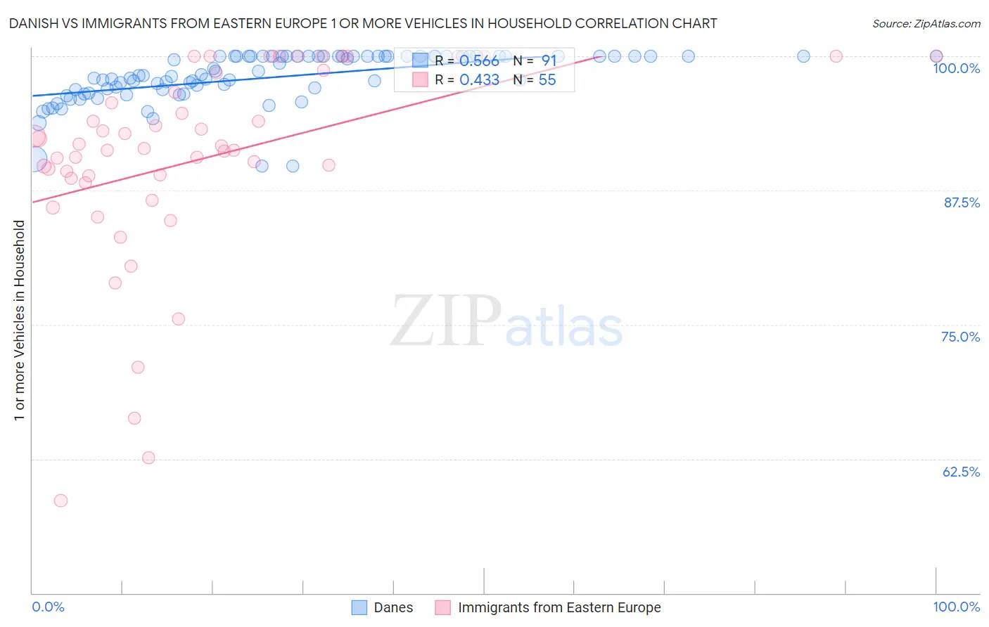 Danish vs Immigrants from Eastern Europe 1 or more Vehicles in Household