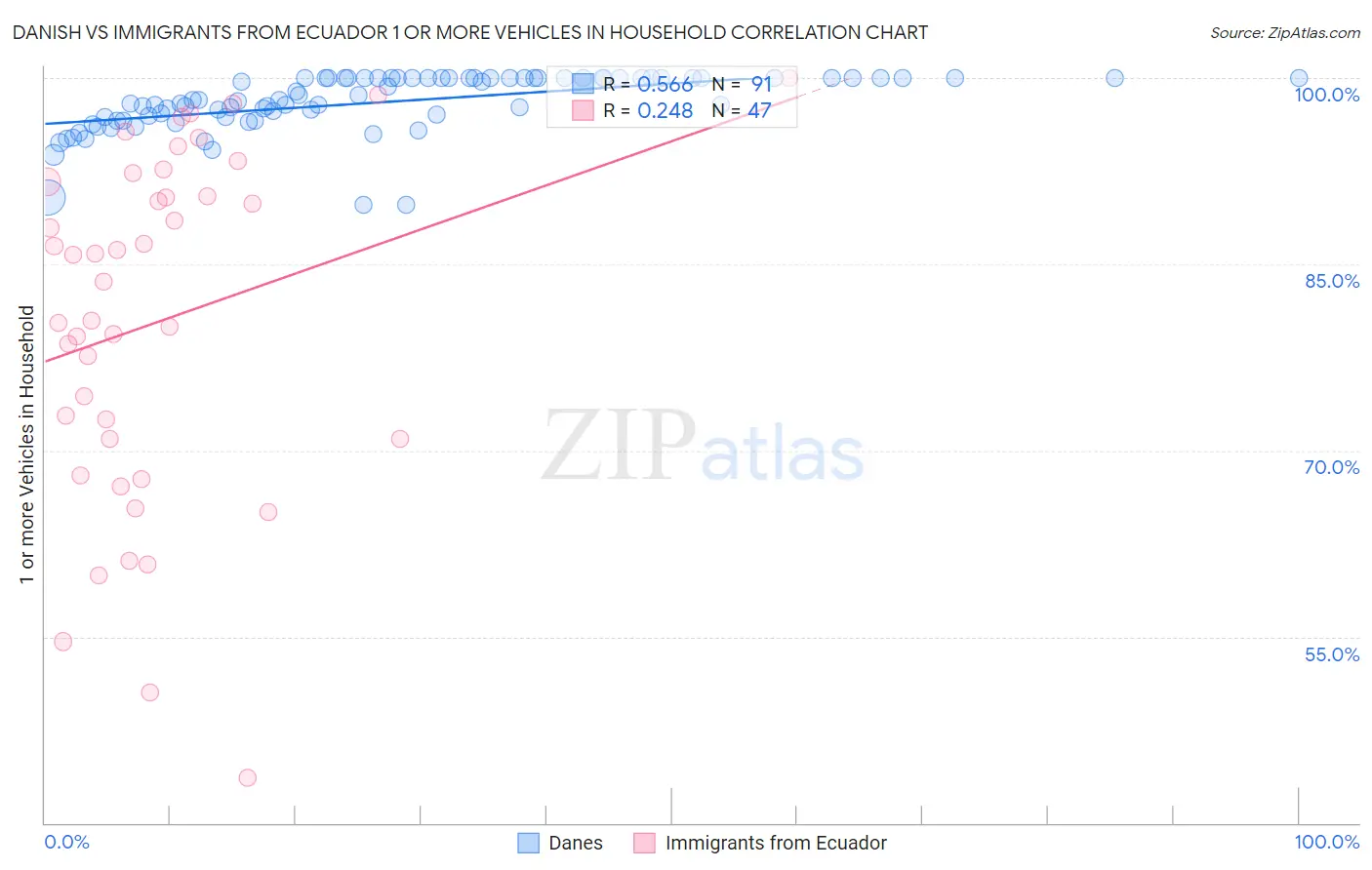 Danish vs Immigrants from Ecuador 1 or more Vehicles in Household