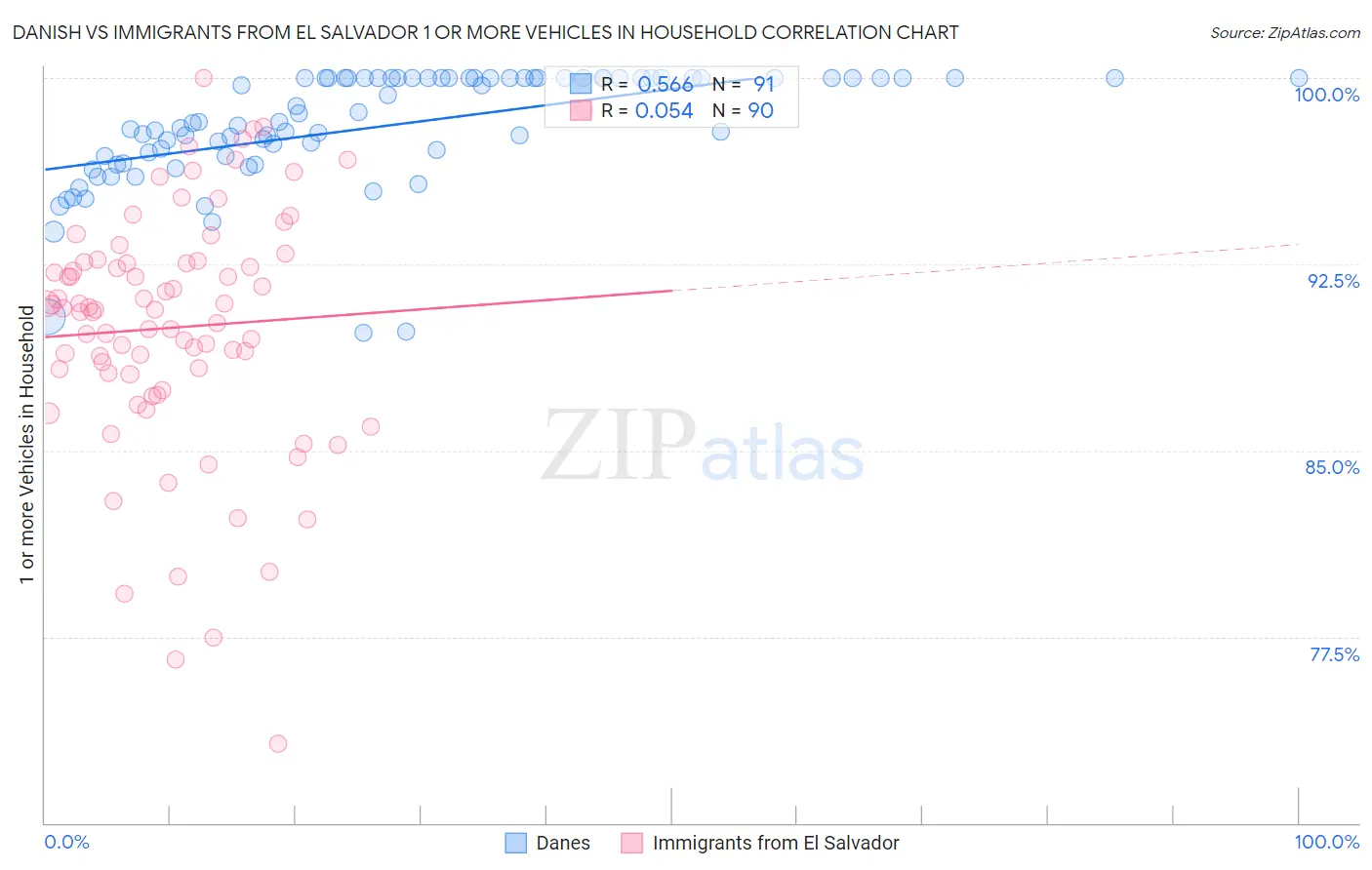 Danish vs Immigrants from El Salvador 1 or more Vehicles in Household