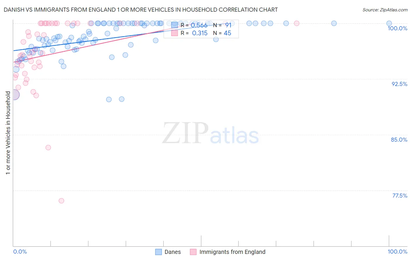 Danish vs Immigrants from England 1 or more Vehicles in Household