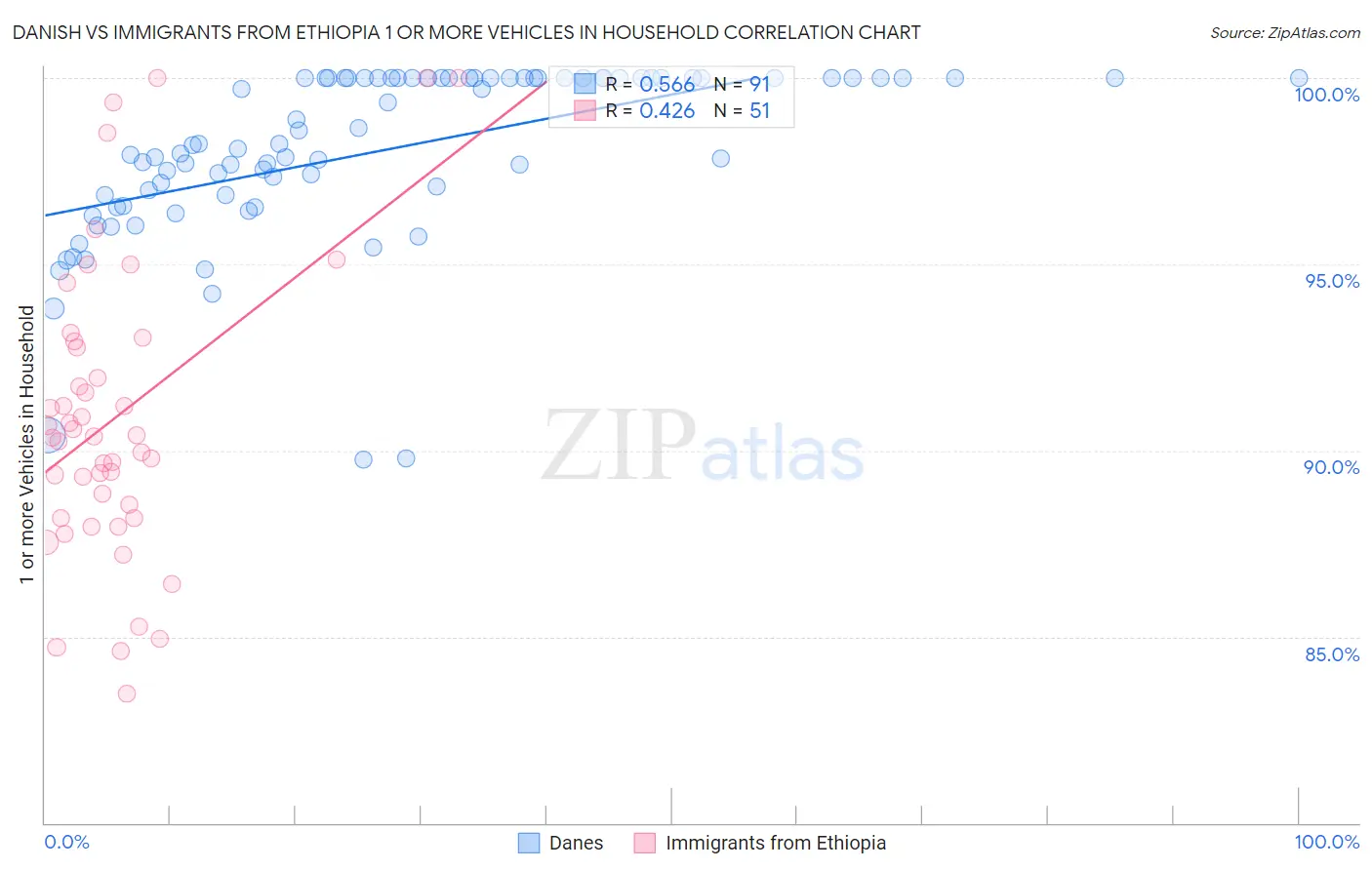 Danish vs Immigrants from Ethiopia 1 or more Vehicles in Household