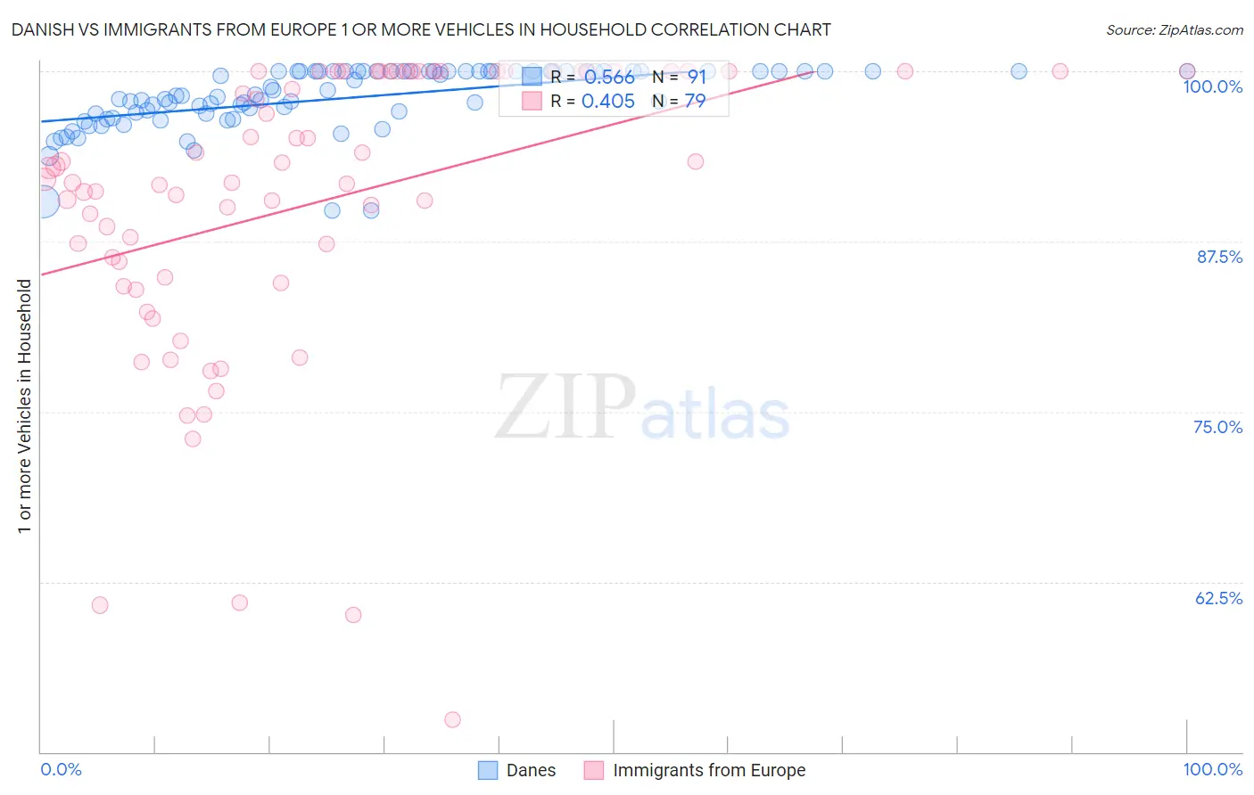 Danish vs Immigrants from Europe 1 or more Vehicles in Household